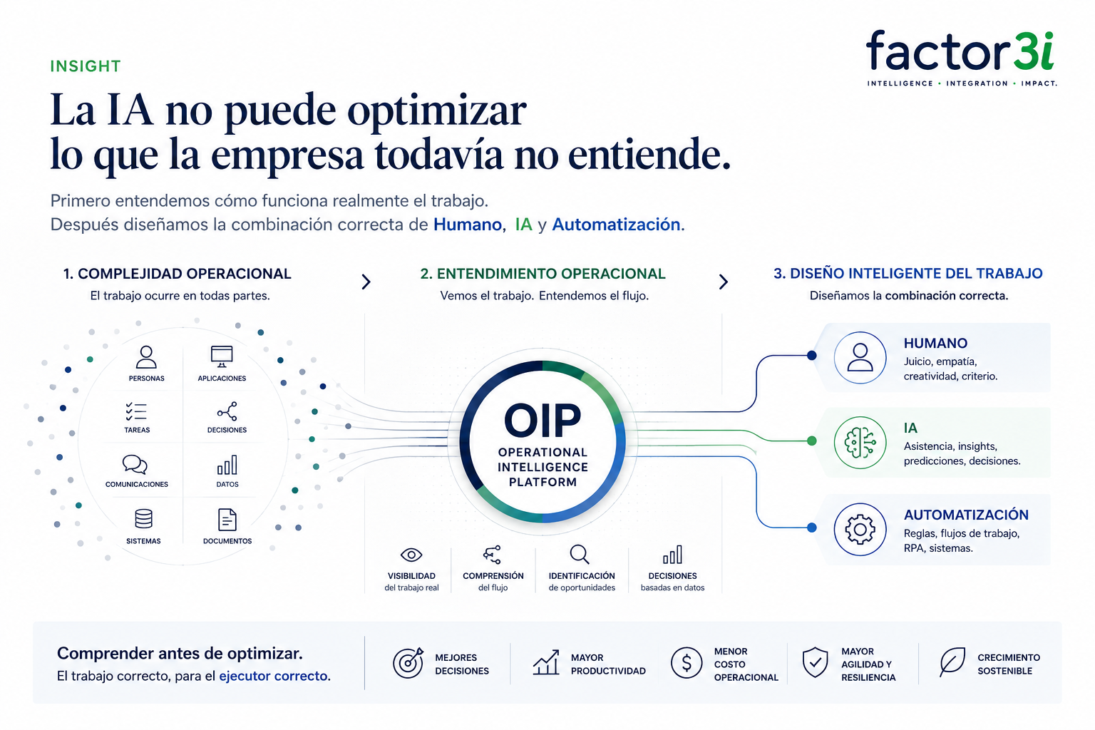 Secuencia editorial: complejidad operacional, entendimiento operacional con OIP, diseño inteligente del trabajo y ejecución con personas, IA y automatización.